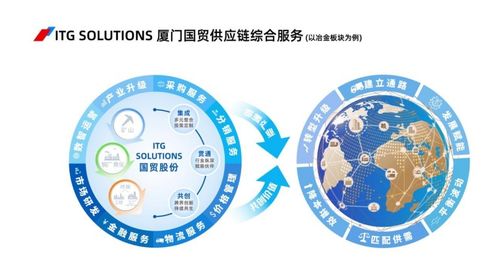 廈門國貿(mào)半年報(bào)亮眼 供應(yīng)鏈管理業(yè)務(wù)營收近2700億，國貿(mào)云鏈累計(jì)成交突破160億