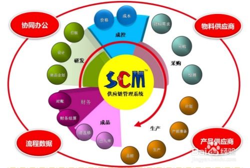 賦能現(xiàn)代商業(yè) 供應(yīng)鏈管理軟件與服務(wù)的一體化解決方案