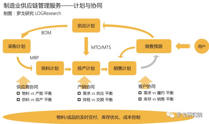 制造業(yè)供應(yīng)鏈管理服務(wù)的演進(jìn)與未來展望