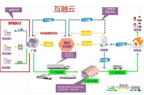 深度剖析供應(yīng)鏈金融原理與供應(yīng)鏈管理服務(wù)的融合創(chuàng)新