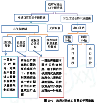 2020年中級(jí)經(jīng)濟(jì)師《經(jīng)濟(jì)基礎(chǔ)》考點(diǎn) 第十章 政府對(duì)進(jìn)出口貿(mào)易的干預(yù)與技術(shù)進(jìn)出口