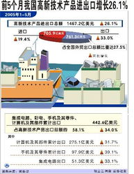 高新技術(shù)產(chǎn)品貿(mào)易勁增26.1%，前5個(gè)月技術(shù)進(jìn)出口凸顯新動(dòng)能