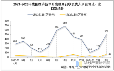 2024年3月襄陽經濟技術開發區商品收發貨人所在地進出口總額及進出口差額統計分析 技術進出口視角