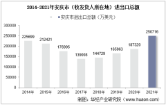 2014-2021年鞍山高新技術(shù)產(chǎn)業(yè)開發(fā)區(qū)(收發(fā)貨人所在地)進(jìn)出口總額及進(jìn)出口差額統(tǒng)計(jì)分析