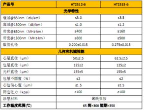 長飛公司 以超強耐高溫光纖光纜賦能特殊環境應用