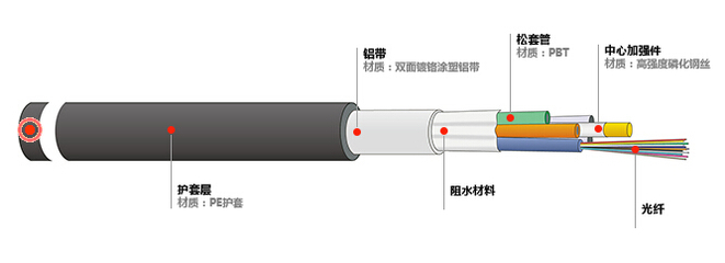 GYTA型室外光纜全面解析 上海愛譜華頓的品質之選